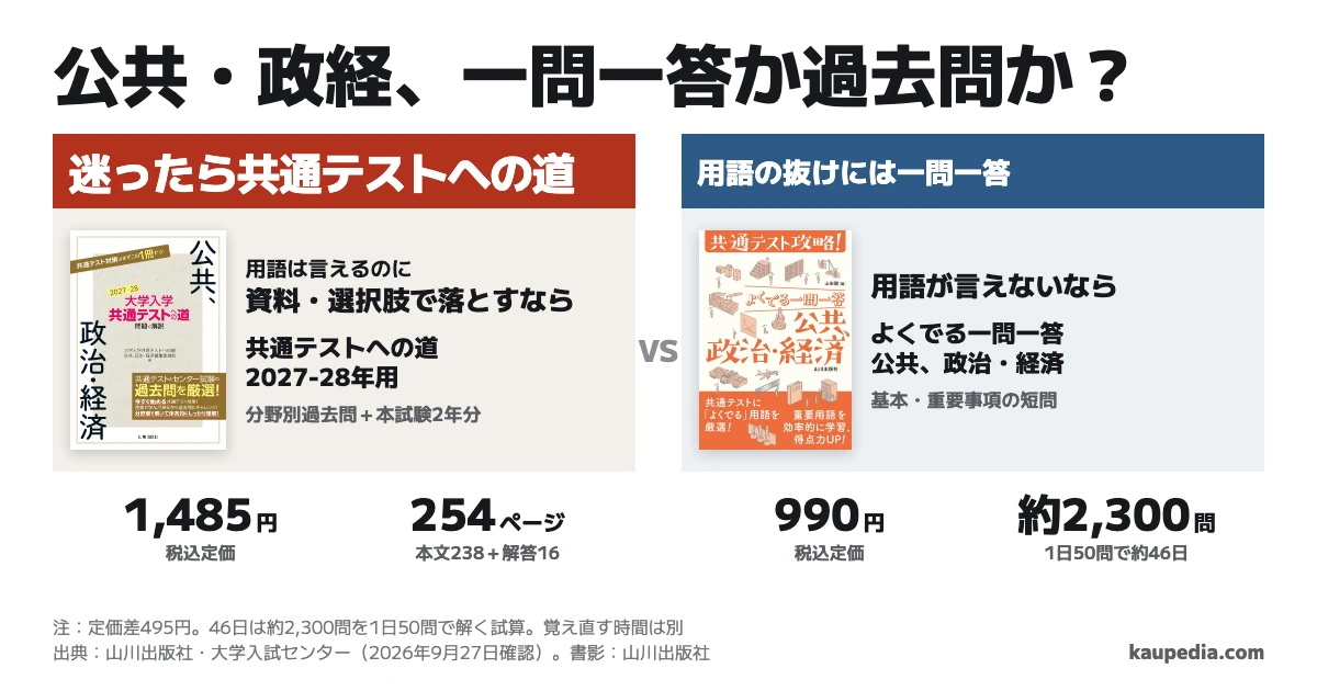 公共・政治経済の一問一答と共通テストへの道の選び方。用語が言えないなら約2,300問のよくでる一問一答、用語は言えるのに資料・選択肢で落とすなら2025・2026年本試験も収める共通テストへの道2027-28年用。迷ったら共通テストへの道。税込定価は990円と1,485円で差は495円です。