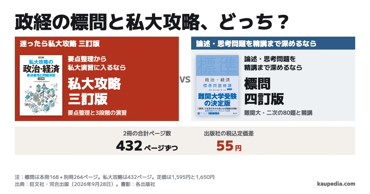 政治経済の標準問題精講と私大攻略はどっちか。要点整理から私大演習に入るなら私大攻略 三訂版、論述・思考問題を精講まで深めるなら標問 四訂版。迷ったら私大攻略 三訂版。両書とも合計432ページで、税込定価は1,650円と1,595円、差は55円です。