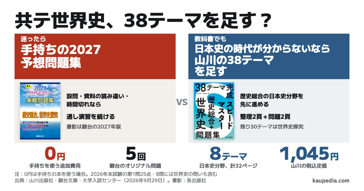 共テ世界史で山川の38テーマを足すか。迷ったら手持ちの2027予想問題集を続け、追加費用は0円。設問・資料の読み違い・時間切れなら通し演習を続けます。教科書でも日本史の時代が分からないなら山川の38テーマを足し、日本史分野8テーマ、計32ページから進めます。山川の税込定価は1,045円(2026年9月29日)。2026年本試験の第1問25点・8問には世界史の問いも含みます。