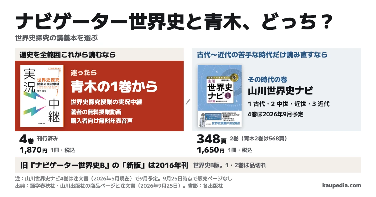 ナビゲーター世界史と青木、どっち? 迷ったら青木の『世界史探究授業の実況中継』①から。通史を全範囲これから読むなら青木①で、4巻とも刊行済み。①の税込定価は1冊1,870円。著者の無料授業動画と購入者向けの無料年表音声がある。古代〜近代の苦手な時代だけ読み直すなら、山川世界史ナビのその時代の巻。①は古代、②は中世・近世、③は近代で、税込定価は1冊1,650円。②は山川348頁、青木568頁。山川④は注文書で2026年9月予定だが、9月25日時点で販売ページはない。旧『ナビゲーター世界史B』の「新版」は2016年刊の世界史B版で、①②は品切れ。