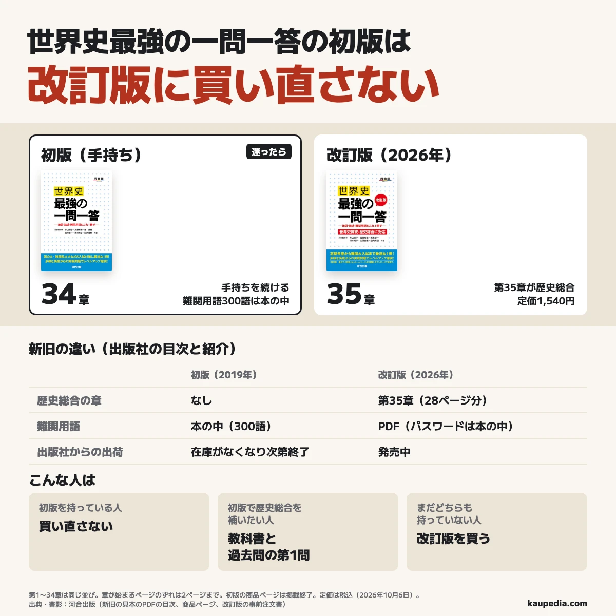 世界史最強の一問一答の初版は改訂版に買い直さない。初版(手持ち)は34章で、難関用語300語が本の中にある。改訂版(2026年)は35章で、第35章が歴史総合の28ページ分。難関用語はPDFで読み、定価は1,540円。初版の商品ページは掲載終了し、出版社からの出荷は在庫がなくなりしだい終わる。迷ったら手持ちの初版を続ける。初版を持っている人は買い直さない。歴史総合を補いたい人は学校の教科書と共通テストの過去問の第1問で練習する。まだどちらも持っていない人は改訂版を買う。