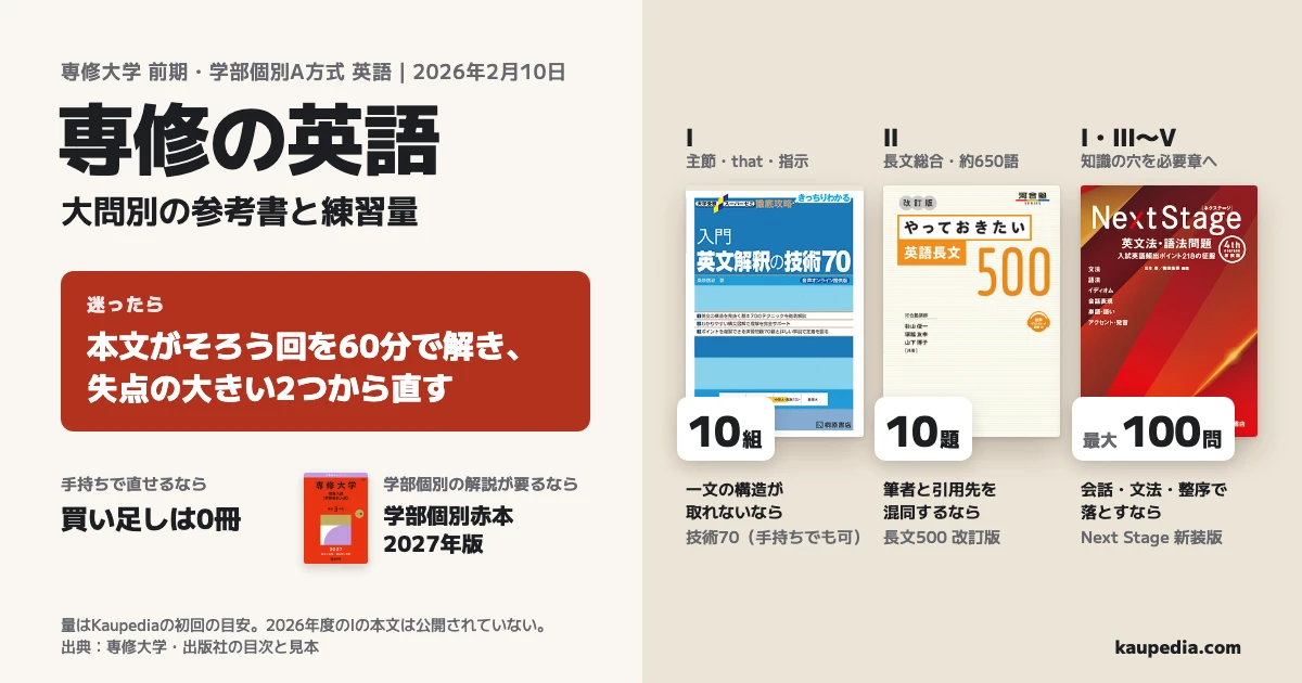 専修の英語、前期・学部個別A方式の大問別の参考書と練習量。迷ったら本文がそろう回を60分で解き、失点の大きい2つから直す。一文の構造が取れないなら技術70を手持ちの版で10例題と対応10演習。筆者と引用先を混同するなら長文500の10題。会話・文法・整序で落とすならNext Stageの必要章からⅢ〜Ⅴの初回100問以内。学部個別の解説が要るなら2027年版赤本。手持ちで直せるなら買い足しは0冊。量は目安。Iの知識と会話応答を直す25章は、必要な人だけ各20問まで別に追加し、重複は一度だけ数える。出典:専修大学・出版社。Iは本文省略。