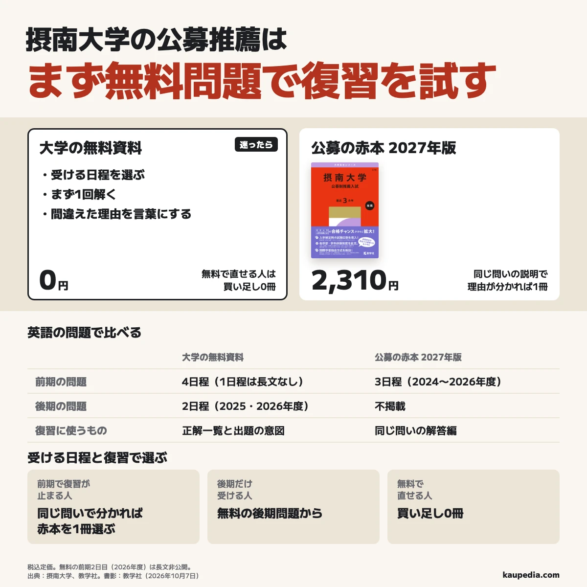 摂南大学の公募推薦はまず無料問題で復習を試す。無料資料は0円で、英語は前期4日程・後期2日程の問題と正解一覧、出題の意図がある。前期4日程のうち2026年度の2日目は長文が非公開。2027年版の公募の赤本は税込定価2,310円で、前期3日程分を収録し、後期は不掲載。前期で復習が止まる人は同じ問いの説明で理由が分かれば赤本を1冊選び、後期だけ受ける人は無料の後期問題から、無料で直せる人は買い足し0冊。迷ったら無料問題をまず1回解く。