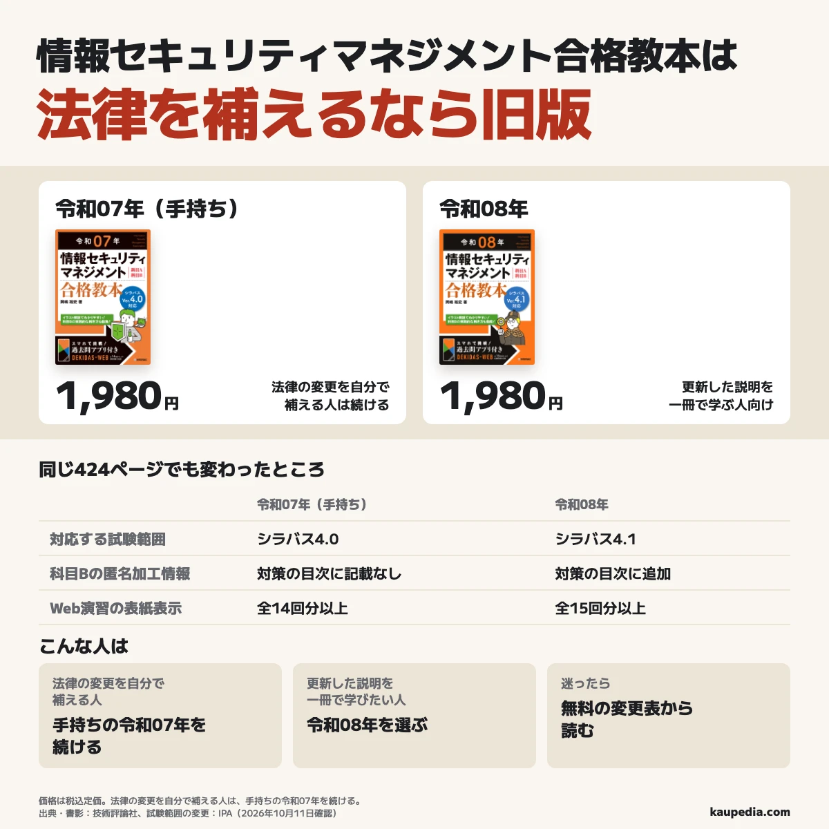 情報セキュリティマネジメント合格教本は法律の変更を自分で補える人なら手持ちの令和07年を続け、更新した説明を一冊で学びたい人は令和08年を選ぶ。どちらも424ページ・税込定価1,980円。対応する試験範囲は旧版が4.0、新版が4.1で、科目Bの匿名加工情報が新版に追加。Web演習の表紙表示は旧版が全14回分以上、新版が全15回分以上。迷ったら無料の変更表で、手持ちに書き足せるかを試す。