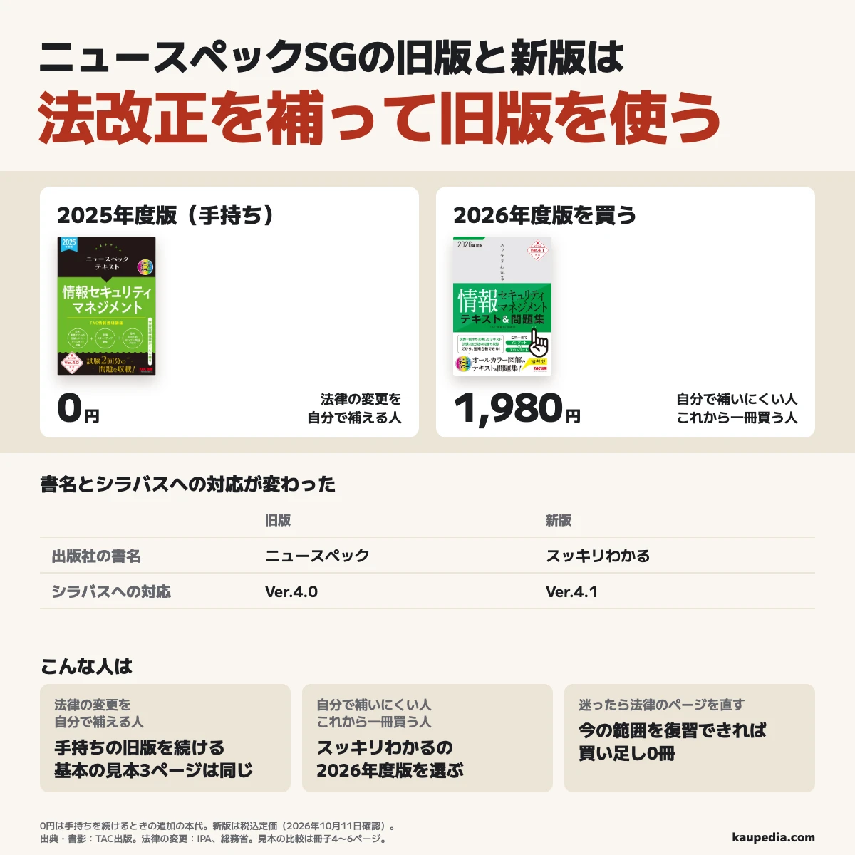 ニュースペック2025年度版を持ち、法律の変更を自分で補える人は旧版を続けて追加の本代0円、法律の変更を自分で補いにくい人とこれから一冊買う人はスッキリわかる2026年度版を税込定価1,980円で選ぶ。基本の見本3ページは同じでシラバスはVer.4.0からVer.4.1へ変わり、迷ったら旧版の法律のページを先に直し、今の範囲を説明と問題で復習できる人は買い足し0冊。