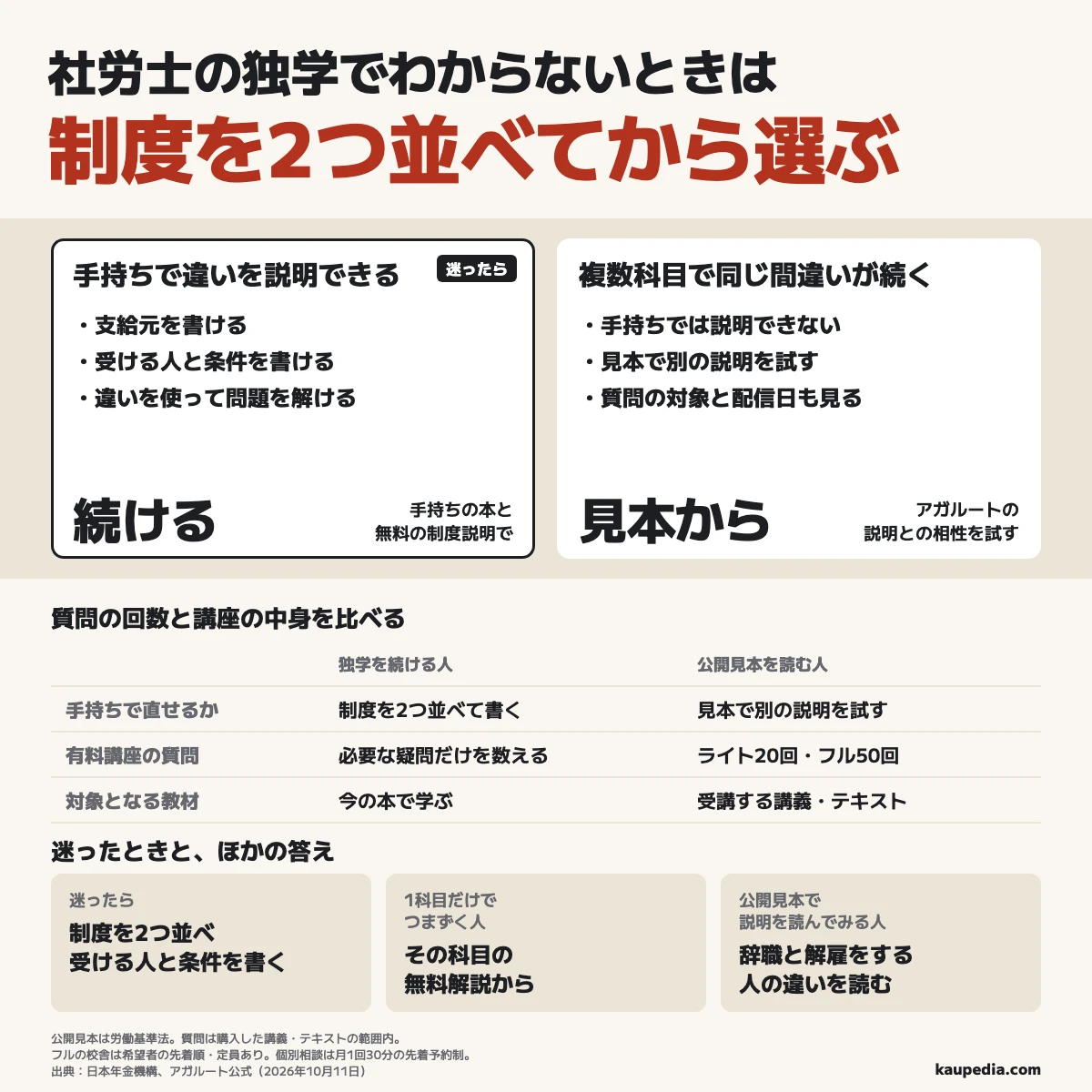 社労士の独学でわからないときは制度を2つ並べ、支給元・受ける人・条件を書き、違いを使って問題を解ける人は独学を続ける。手持ちで説明できず複数科目で同じ間違いが続く人は労働基準法の公開見本で別の説明を試し、有料講座の質問は受講教材の範囲内でライト20回・フル50回、1科目だけでつまずく人はその科目の無料解説から。フルの校舎参加は希望者の先着順で定員があり、個別相談は月1回30分の先着予約制。