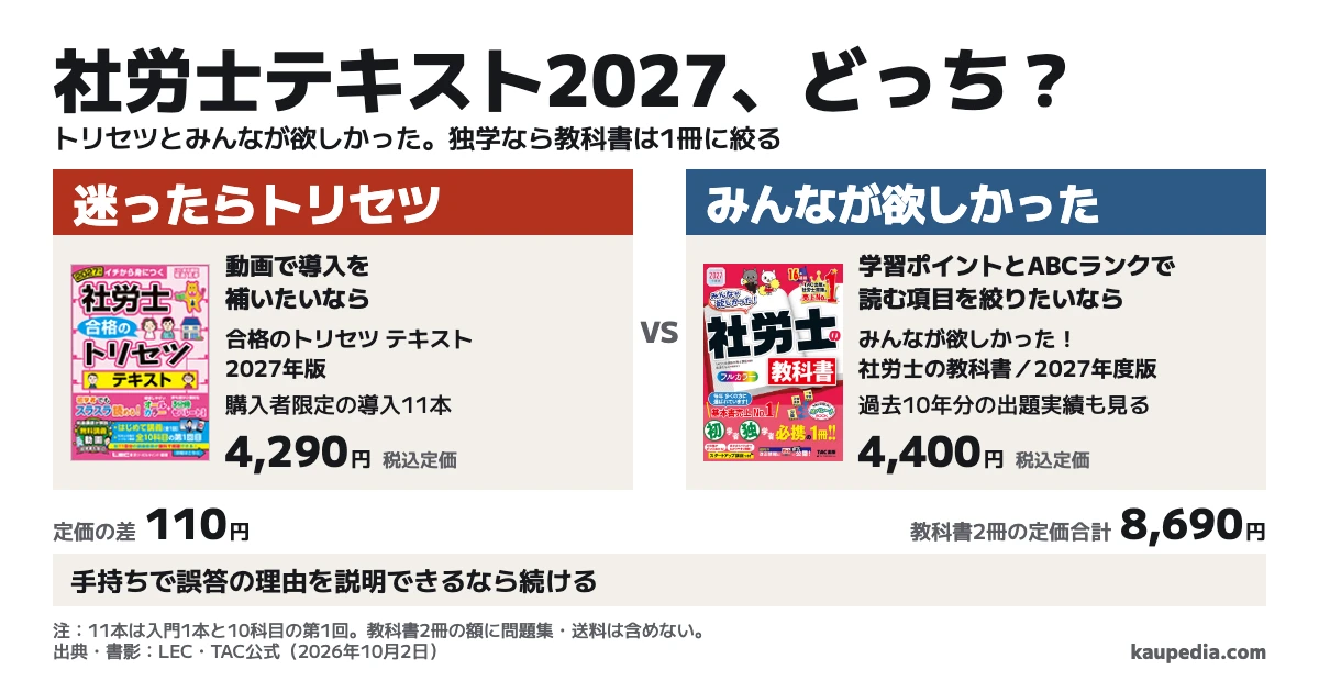 社労士テキスト2027はトリセツとみんなが欲しかったのどっち? 動画で導入を補いたいならトリセツ、学習ポイントとABCランクで読む項目を絞りたいならみんなが欲しかった、迷ったらトリセツ。トリセツは税込定価4,290円で購入者限定の導入11本付き、みんなが欲しかったは4,400円。教科書2冊の定価合計は8,690円。手持ちで誤答の理由を説明できるなら続けます。