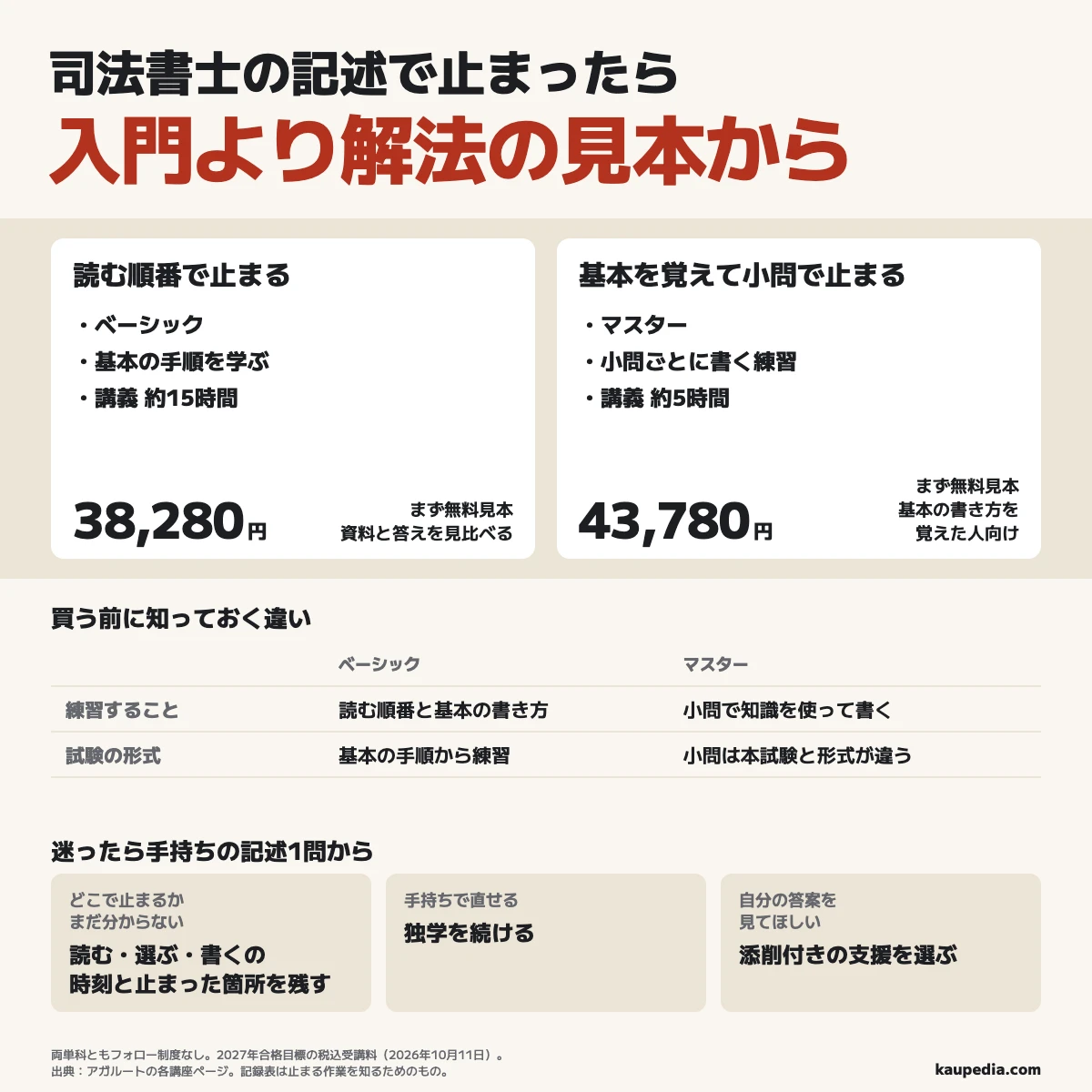 司法書士の記述で止まったら入門より解法の見本から試し、読む順番で止まる人はベーシック(受講料税込38,280円、講義約15時間)、基本の書き方を覚えて小問で止まる人はマスター(受講料税込43,780円、講義約5時間)の無料見本で資料と答えを見比べる。両単科ともフォロー制度なしで、迷ったら手持ちの記述1問で読む・選ぶ・書くを記録し、手持ちで直せる人は独学、自分の答案を見てほしい人は添削付きの支援を選ぶ。