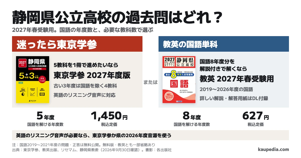 静岡県公立高校の2027年過去問はどれを買うか。5教科を1冊で進めたいなら東京学参の2027年度版で、迷ったらこちら。国語8年度分を解説付きで解くなら教英の国語単科。東京学参の国語は5年度、教英の国語は8年度。古い3年度の問題・正答だけなら無料でも読める。東京学参は税込定価1,450円、教英の国語単科は627円。英語のリスニング音声が必要なら東京学参の付属データか県の2026年度音源を使う。