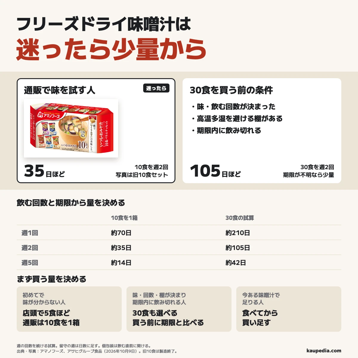 フリーズドライ味噌汁は少量から選び、初めてで味が分からない人は店頭で5食ほど、通販で味を試す人は10食を1箱、手持ちで足りる人は食べてから買い足す。味が合い、飲む回数と置き場所が決まり、買う前に期限内に飲み切れると分かる人は30食も選べるが、週2回なら10食が約35日、30食が約105日、週1回なら約70日と約210日かかる。
