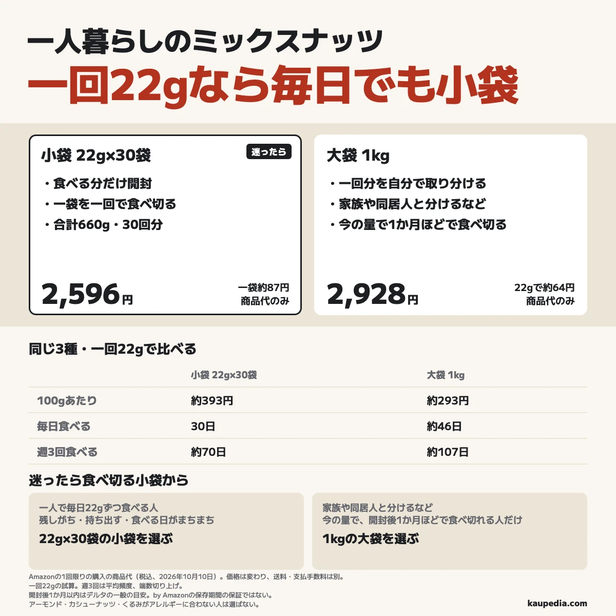 残しがち、持ち出す・食べる日がまちまちの人は小袋で、一人で一回22gなら毎日でも22g×30袋の小袋を選びます。1kgの大袋は家族や同居人と分けるなど今の量で開封後1か月ほどで食べ切れる人だけで、100gあたりの商品代は小袋約393円、大袋約293円、アーモンド・カシューナッツ・くるみがアレルギーに合わない人はこの2品を選びません。