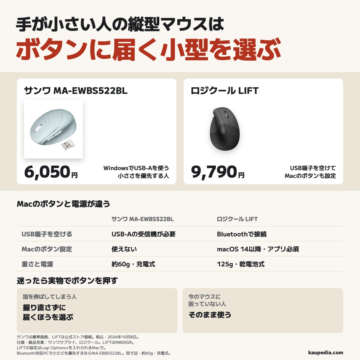 WindowsでUSB-Aを使えて小ささを優先する人はMA-EWBS522BL、Bluetooth対応のPCで小ささを優先する人は同寸法のMA-EBBS522BL、USB端子を空けてMacで親指のボタンも設定したい人はLIFTで、設定にはmacOS 14以降とLogi Options+が必要。迷ったら実物で握り直さずにボタンに届くほうを選び、今のマウスに困っていない人はそのまま使う。