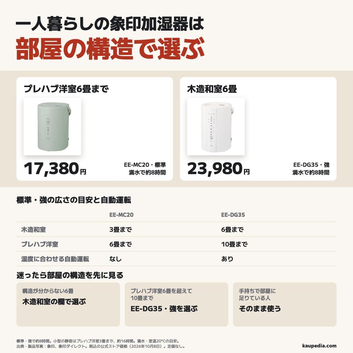 一人暮らしの象印加湿器は部屋の構造で選ぶ。プレハブ洋室6畳まではEE-MC20の標準で約8時間、木造和室6畳はEE-DG35の強で約8時間。小型の標準は木造和室3畳まで、大きいほうの強はプレハブ洋室10畳まで。自動加湿は大きいほうだけ。小型の静音はプレハブ洋室3畳までで約16時間。満水・室温20°Cの目安。迷ったら部屋の構造を先に見て、構造が分からない6畳は木造和室の欄で選ぶ。プレハブ洋室6畳を超えて10畳までは大きいほう、手持ちで部屋に足りている人はそのまま使う。