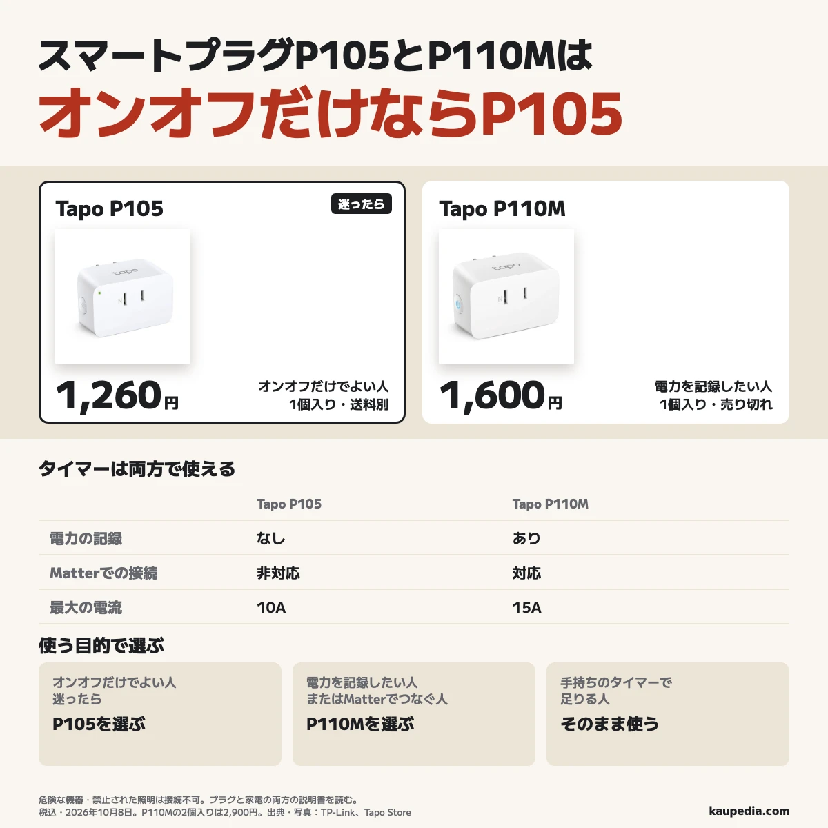オンオフだけでよい人は迷ったらP105、電力を記録したい人やMatterでつなぐ人はP110Mを選び、手持ちのタイマーで足りる人はそのまま使う。公式の1個入りはP105が税込1,260円、P110Mが税込1,600円で売り切れ、危険な機器や禁止された照明はつながず、プラグと家電の両方の説明書で選ぶ。