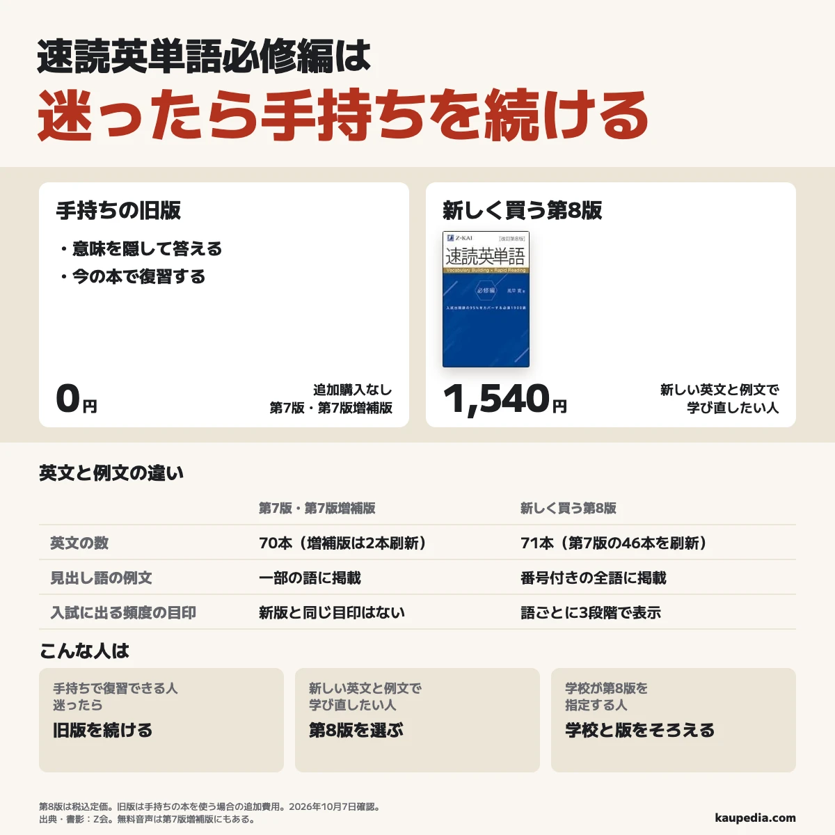 速読英単語必修編は迷ったら手持ちを続ける。第7版・第7版増補版で復習できる人は追加購入0円、英文は70本で増補版は第7版の2本を刷新し、第8版は71本で第7版の46本を刷新、全番号付き語に例文と3段階の頻度の目印が付くので、新しい英文と例文で学び直したい人は税込定価1,540円の第8版を選び、学校が第8版を指定する人は学校と版をそろえる。
