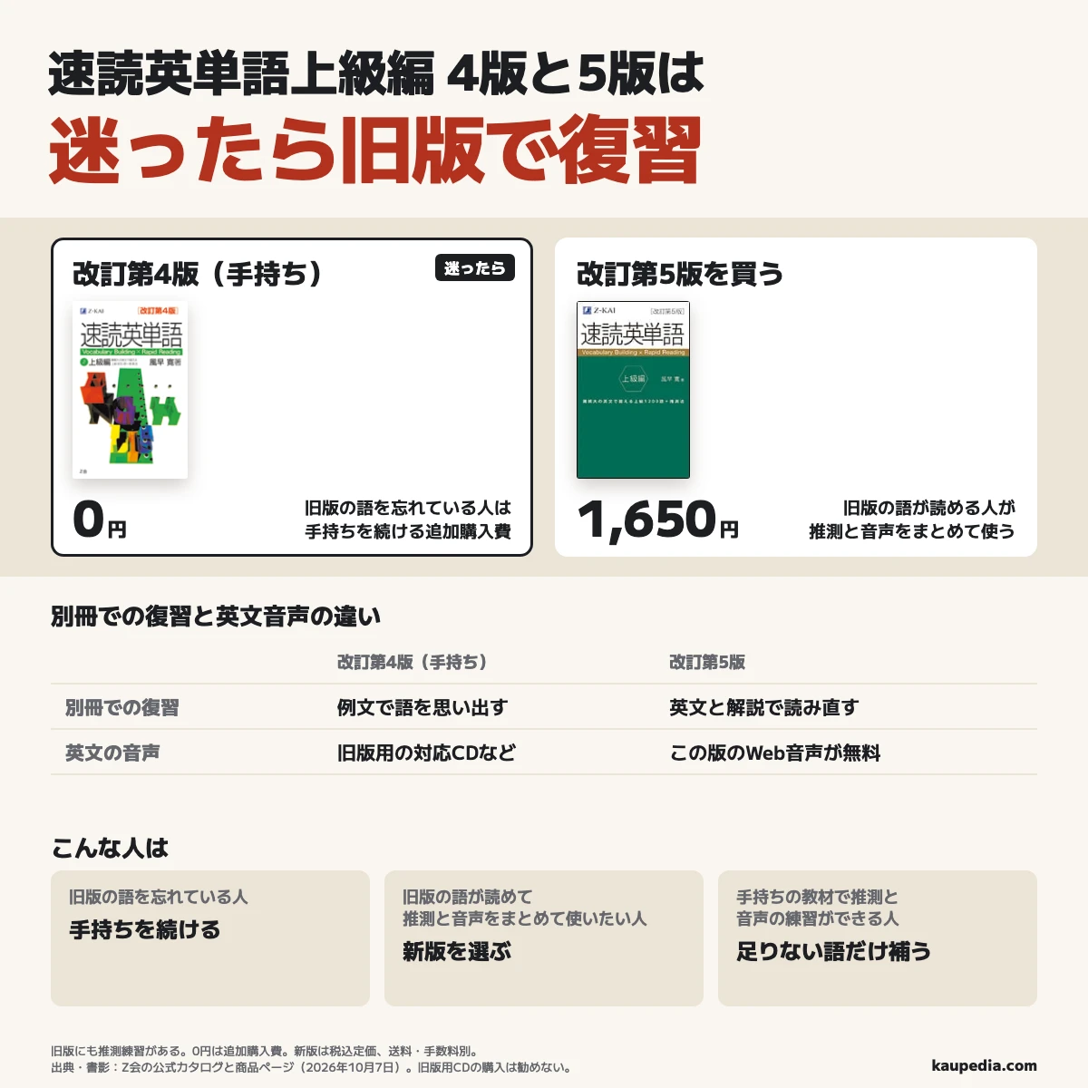 速読英単語上級編の4版と5版は迷ったら旧版で復習する。旧版の語を忘れている人は手持ちを続け、追加購入費は0円。旧版の語が読めて、推測と音声をまとめて使いたい人は新版を選ぶ。新版の別冊で英文と解説を読み直し、この版の無料音声で聞く練習ができる。手持ちの教材で推測と音声の練習ができる人は足りない語だけ補う。改訂第5版の税込定価は1,650円、送料・手数料は別(2026年10月7日、Z会)。