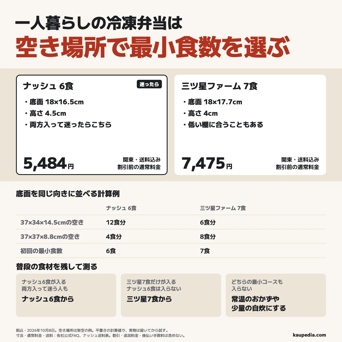 一人暮らしの冷凍弁当は空き場所で最小食数を選ぶ。普段の食材を残して測り、ナッシュ6食が入る人は6食から。両方入って迷う人もナッシュ6食を選ぶ。三ツ星7食だけが入る人は通常7食コースから。底面を同じ向きに並べる平置きの計算例では、横37cm×奥行き34cm×高さ14.5cmの空きはナッシュ12食分、三ツ星6食分。横37cm×奥行き37cm×高さ8.8cmの空きはナッシュ4食分、三ツ星8食分。関東の送料込み通常料金はナッシュ6食5,484円、三ツ星7食7,475円。どちらの最小コースも入らない人は常温のおかずや少量の自炊にする。