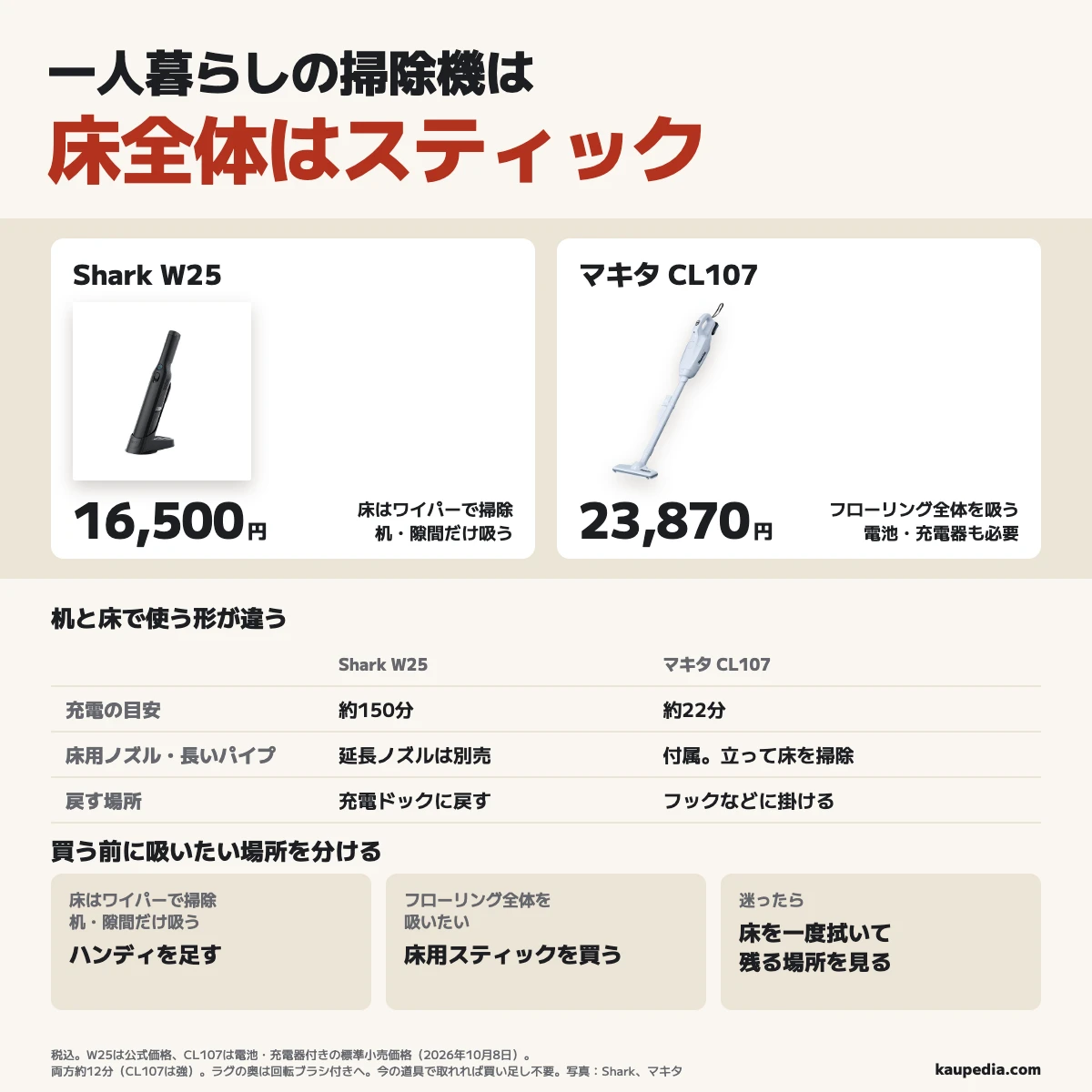 床をワイパーで掃除し、机・隙間だけ吸う人はShark W25、フローリング全体を吸う人で電池・充電器も必要ならマキタCL107のセット。迷ったら床を一度拭いて吸いたいごみが残る場所で選び、今の道具で取れれば買い足し不要、ラグの奥のごみが主な悩みなら回転ブラシ付きの床用機を選ぶ。