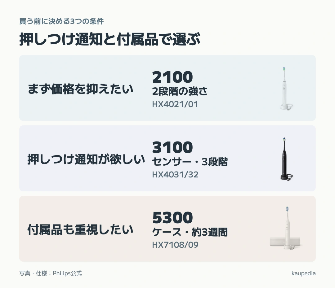 価格を抑えるなら2100、押しつけ通知なら3100、ケースと充電間隔まで選ぶなら5300という判断図。型番を各モデルに併記。