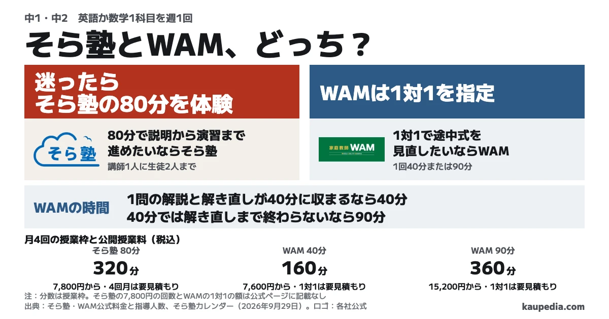 中1・中2の英語か数学1科目。80分で説明から演習まで進めたいならそら塾、1対1で途中式を見直したいならWAM。迷ったらそら塾の80分を体験。WAMは1問の解説と解き直しが40分に収まるなら40分、40分では解き直しまで終わらないなら90分。月4回の授業枠はそら塾320分、WAM40分160分、WAM90分360分。そら塾の4回月とWAMの1対1の料金は要見積もり。