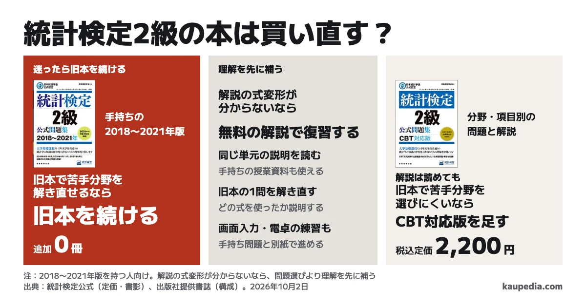 統計検定2級のPBT問題集は買い直す? 旧本で苦手分野を解き直せるなら旧本を続け、迷ったら旧本を続ける。解説の式変形が分からないなら無料の解説で復習し、解説は読めても旧本で苦手分野を選びにくいならCBT対応版を足す。旧本を続けるなら追加は0冊、CBT対応版の定価は2,200円(税込)。