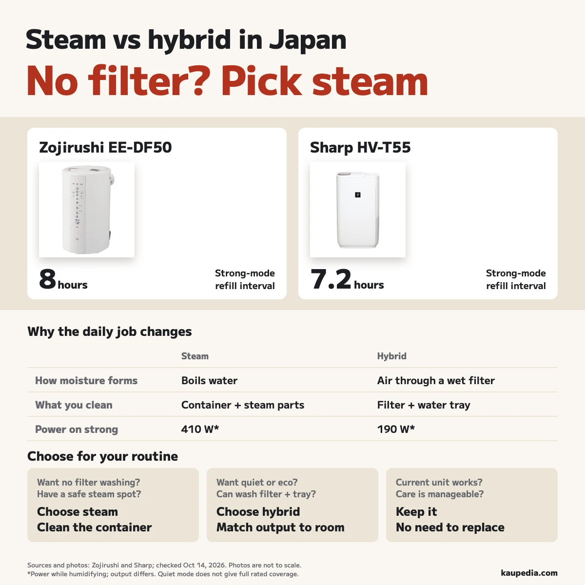 Choose Zojirushi EE-DF50 for no filter washing and Sharp HV-T55 for quiet or eco settings. Clean the Zojirushi container or the Sharp filter and tray. Strong-mode refill intervals are about 8 hours and 7.2 hours. Keep a working humidifier if its output and cleaning routine already suit you.