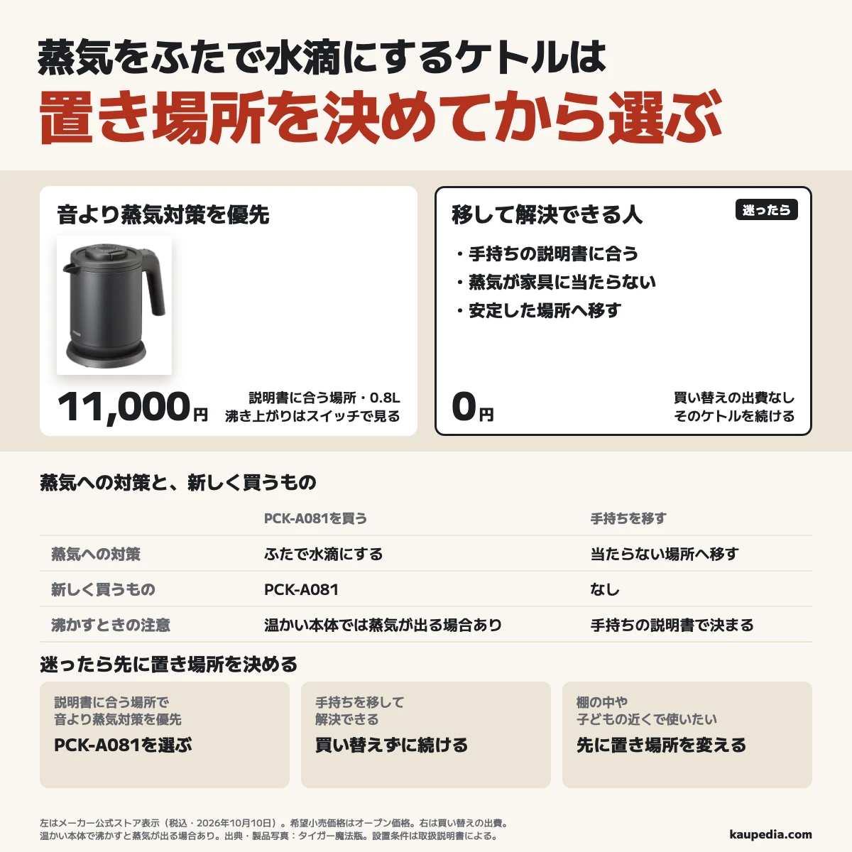 蒸気をふたで水滴にするケトルも置き場所を決めて選び、説明書に合う場所で音の通知より蒸気対策を優先する人は0.8LのPCK-A081で、沸き上がりはスイッチを見て判断する（公式ストア表示は税込11,000円）。迷ったら先に置き場所を決め、手持ちを移して解決できる人は買い替えの出費0円で続け、棚の中や子どもの近くで使いたい人は先に置き場所を変え、温かい本体で沸かすと蒸気が出る場合にも備える。