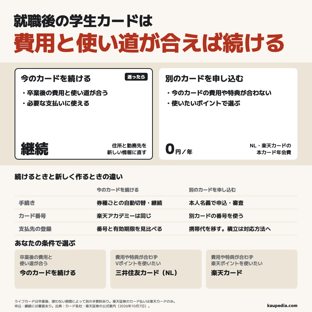 就職後の学生カードは卒業後の費用と使い道が合えば続け、迷ったら卒業後の費用から調べる。今のカードの費用や特典が合わずVポイントを使いたい人はNL、楽天ポイントを使いたい人は楽天カードを選び、本カード年会費はどちらも0円で、携帯代は番号や期限が変われば登録を直し、楽天証券のカード払いは楽天カードだけなのでNLへ替える人は別の支払方法を選ぶ。