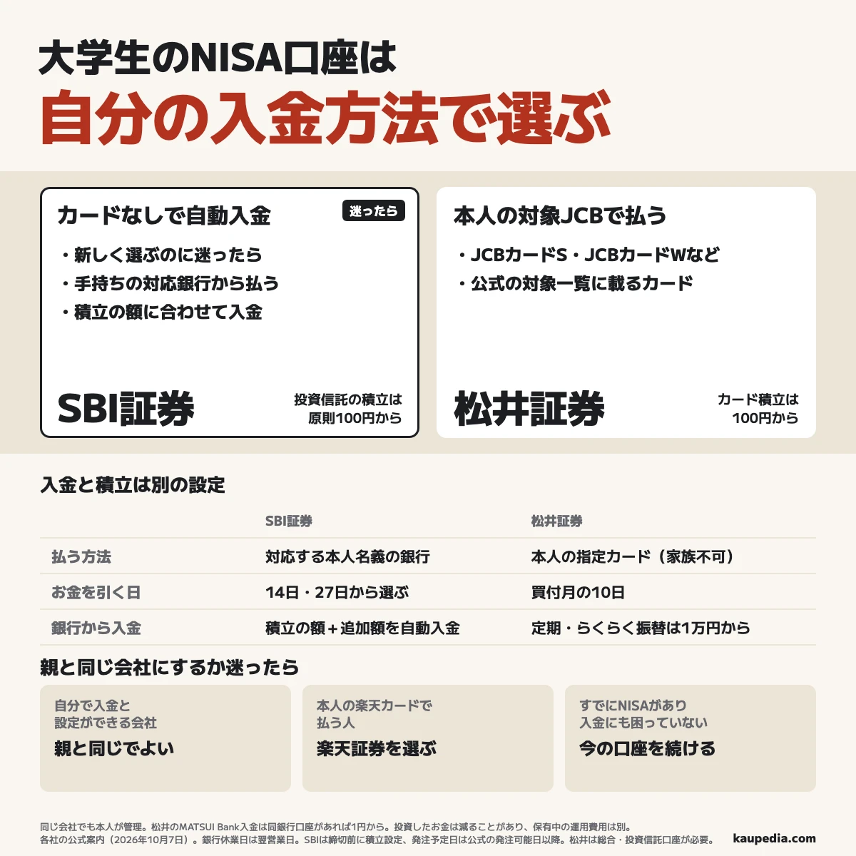 大学生のNISAは自分で入金と設定ができれば親と同じでよく、新しく迷ったら対応銀行からカードなしで自動入金できるSBI証券、本人の対象JCBカードで払う人は松井証券、本人の楽天カードで払う人は楽天証券を選び、既存口座で足りる人は続ける。投資信託は多くの人のお金をまとめて運用する商品。積立は原則100円からだが、松井の定期入金とらくらく振替入金は1万円からで、MATSUI Bank入金は同銀行口座があれば1円から。