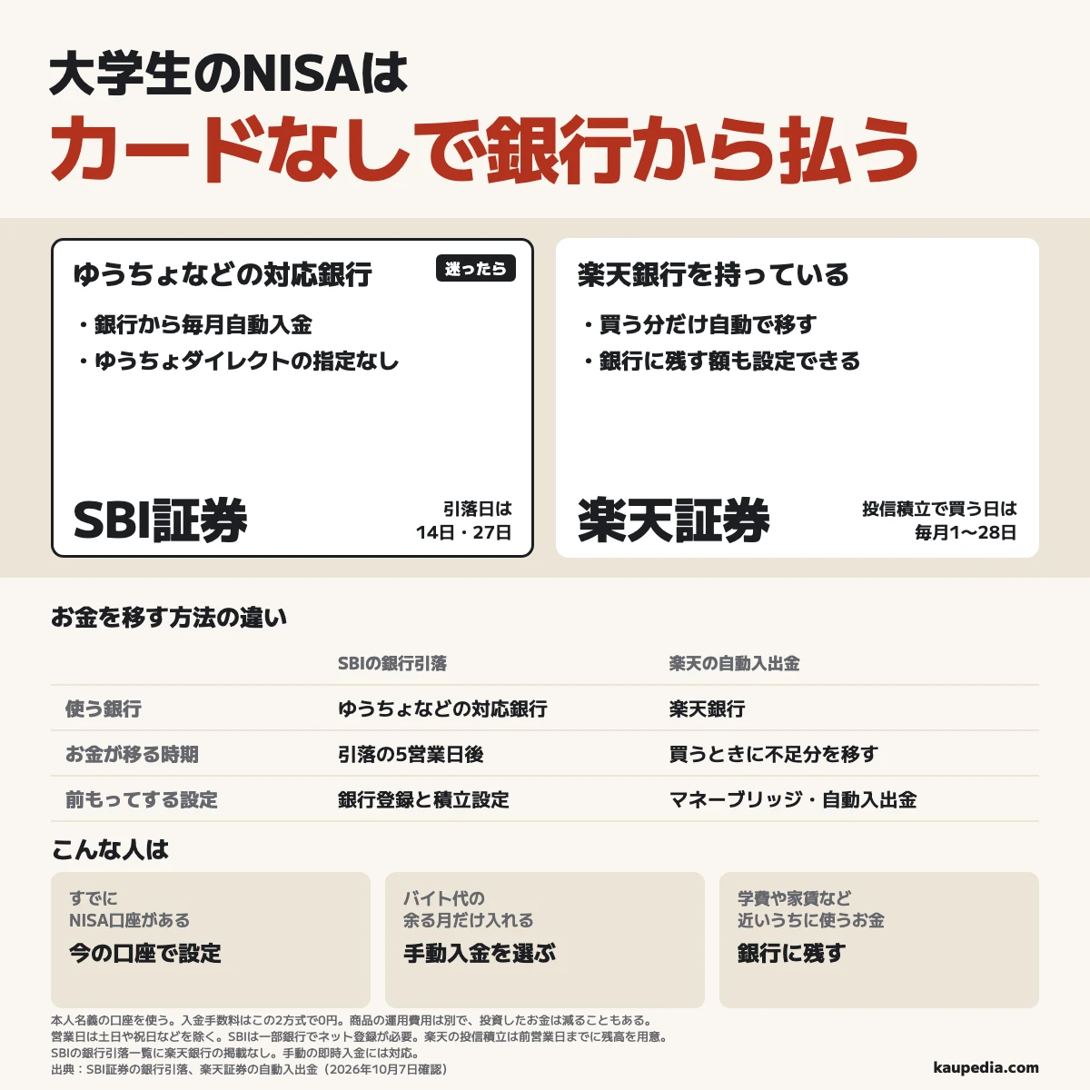 大学生のNISAはカードなしで銀行から払う。迷ったら、ゆうちょなどの対応銀行から毎月自動入金できるSBI証券。引落日は14日・27日、入金は5営業日後。営業日は土日や祝日などの休みを除いた日。楽天銀行を持っている人は楽天証券の自動入出金で買う分だけ移す。投信積立で買う日は毎月1〜28日から選ぶ。SBIの銀行引落一覧に楽天銀行の掲載はなく、手動の即時入金には対応。SBIは銀行登録と積立設定、楽天はマネーブリッジと自動入出金の設定が要る。すでにNISA口座がある人は今の口座、バイト代の余る月だけ入れる人は手動入金。近いうちに使うお金は銀行に残す。