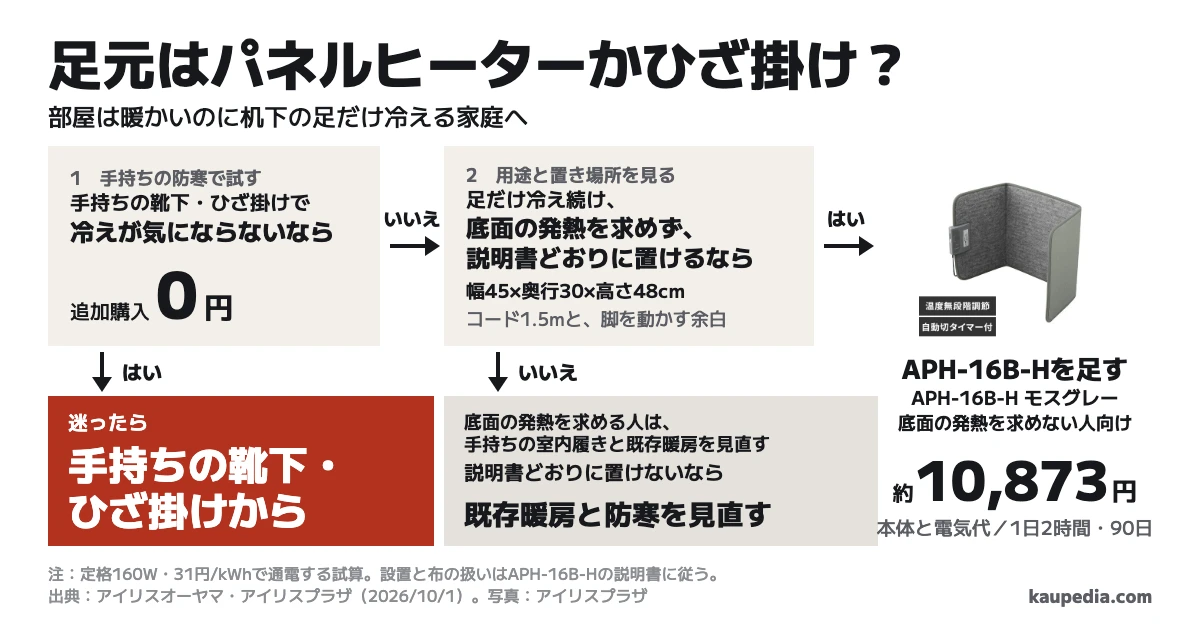 勉強の足元はパネルヒーターかひざ掛け? 迷ったら手持ちの靴下・ひざ掛けから。手持ちの靴下・ひざ掛けで冷えが気にならないなら手持ちを続ける。足だけ冷え続け、底面の発熱を求めず、説明書どおりに置けるならAPH-16B-Hを足す。底面の発熱を求める人は手持ちの室内履きと既存暖房を見直す。説明書どおりに置けないなら既存暖房と防寒を見直す。APH-16B-Hは幅45×奥行30×高さ48cm、コード1.5m。本体と電気代は1日2時間・90日で約10,873円という試算。