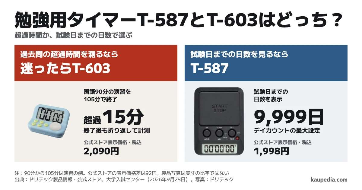 勉強用タイマーT-587とT-603はどっち? 過去問の超過時間を測るならT-603、試験日までの日数を見るならT-587。迷ったらT-603。国語90分の演習を105分で終えたら超過15分が分かる。T-587のデイカウントは最大9,999日まで設定できる。公式ストア表示価格はT-603が税込2,090円、T-587が税込1,998円で差は92円。