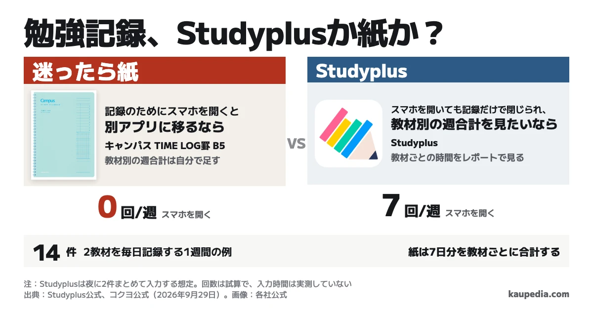Studyplusとキャンパスのスタディプランナー、勉強記録はどっち? 記録のためにスマホを開くと別アプリに移るなら紙のTIME LOG罫。スマホを開いても記録だけで閉じられ、教材別の週合計を見たいならStudyplus。2教材を毎日記録する例でスマホを開く回数はStudyplusが週7回、紙は0回。紙は7日分を教材ごとに合計します。迷ったら紙です。