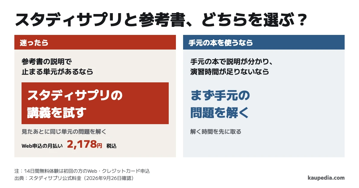 スタディサプリと参考書の選び方。参考書の説明で止まる単元があるなら、迷ったらスタディサプリの講義を試す。手元の本で説明が分かり、演習時間が足りないなら、まず手元の問題を解く。Web申込の月払いは月額2,178円(税込、2026年9月26日確認)。