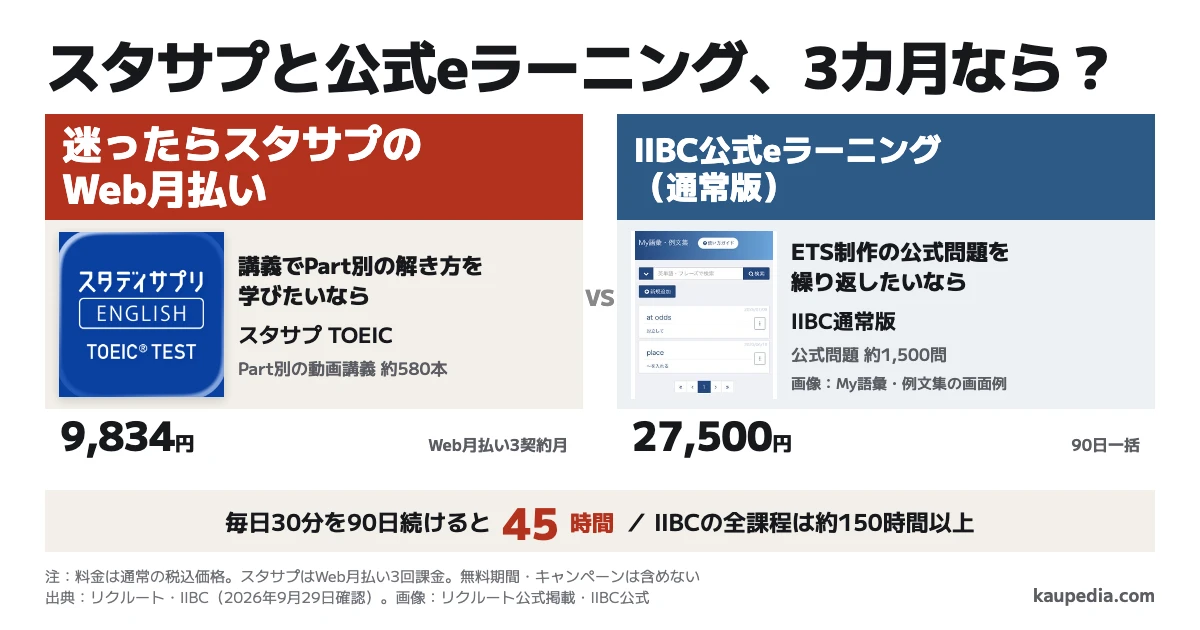 スタディサプリTOEICとIIBC公式eラーニング通常版は3カ月ならどっちか。講義でPart別の解き方を学びたいならスタサプ、ETS制作の公式問題を繰り返したいならIIBC。迷ったらスタサプのWeb月払い。毎日30分で90日なら45時間、通常料金は税込9,834円と27,500円で差は17,666円。