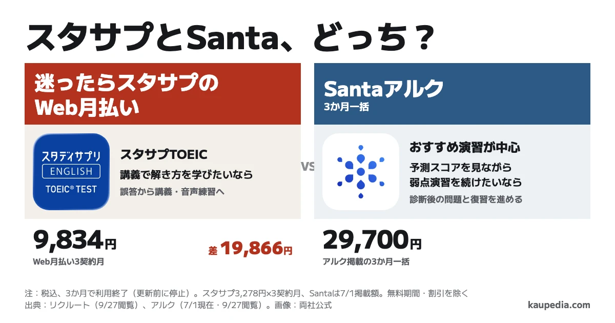 スタディサプリTOEICとSantaアルク、どっち? 講義で解き方を学びたいならスタサプ。予測スコアを見ながら弱点演習を続けたいならSanta。迷ったらスタサプのWeb月払い。3か月で利用を終える試算では、スタサプ9,834円とアルク掲載のSanta29,700円で、差は19,866円です。