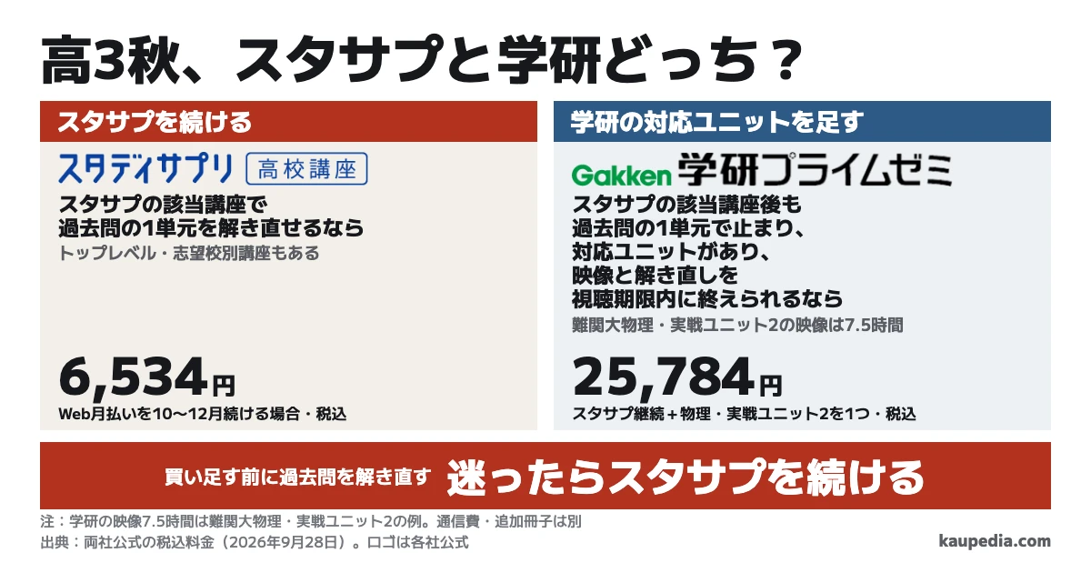 スタディサプリと学研プライムゼミ、どっち? 迷ったらスタサプを続ける。スタサプの該当講座後も過去問の1単元で止まり、対応ユニットがあり、映像と解き直しを視聴期限内に終えられるなら学研を足す。10〜12月のWeb月払いはスタサプ6,534円、難関大物理・実戦ユニット2を足す例は25,784円。例にした実戦ユニット2の映像は90分×5回で7.5時間。