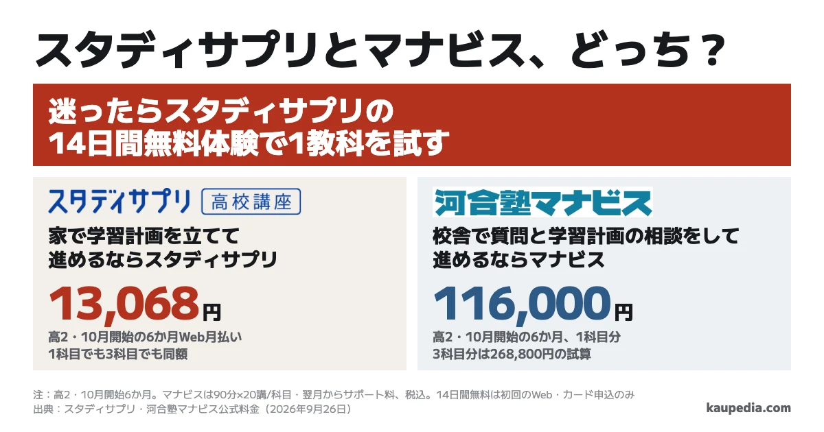 スタディサプリとマナビス、どっち? 家で学習計画を立てて進めるならスタディサプリ。校舎で質問と学習計画の相談をして進めるならマナビス。迷ったらスタディサプリの14日間無料体験で1教科を試す。高2の10月開始・6か月・1科目分はスタディサプリ13,068円、マナビス116,000円。マナビス3科目分は268,800円。