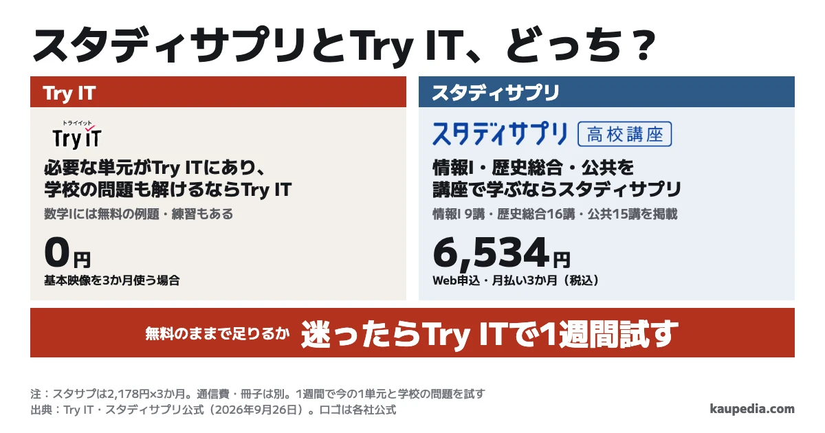 スタディサプリとTry ITはどっち? 必要な単元がTry ITにあり、学校の問題も解けるならTry IT。情報I・歴史総合・公共を講座で学ぶならスタディサプリ。迷ったらTry ITで1週間試す。基本映像を3か月使うとTry ITは0円、スタディサプリのWeb申込・月払いは6,534円です。