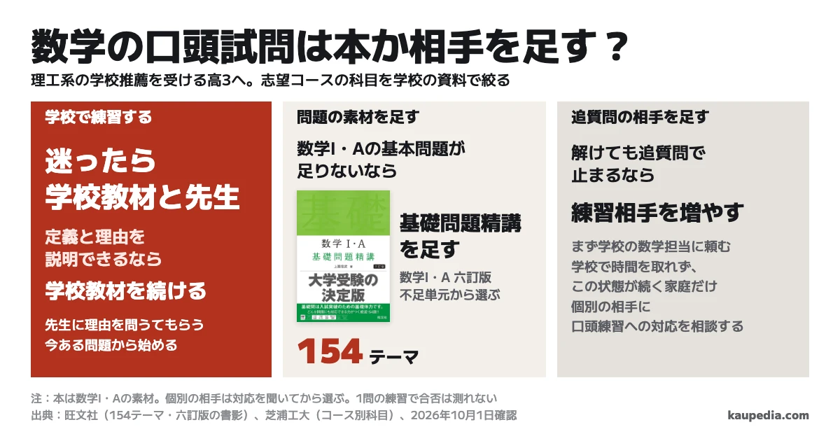 推薦の数学口頭試問は本か相手を足すべきか。迷ったら学校教材と先生。定義と理由を説明できるなら学校教材を続け、数学I・Aの基本問題が足りないなら154テーマの基礎問題精講 六訂版を足す。解けても追質問で止まるなら練習相手を増やす。まず学校の数学担当に頼み、学校で時間を取れず、この状態が続く家庭だけ個別の相手に口頭練習への対応を相談する。