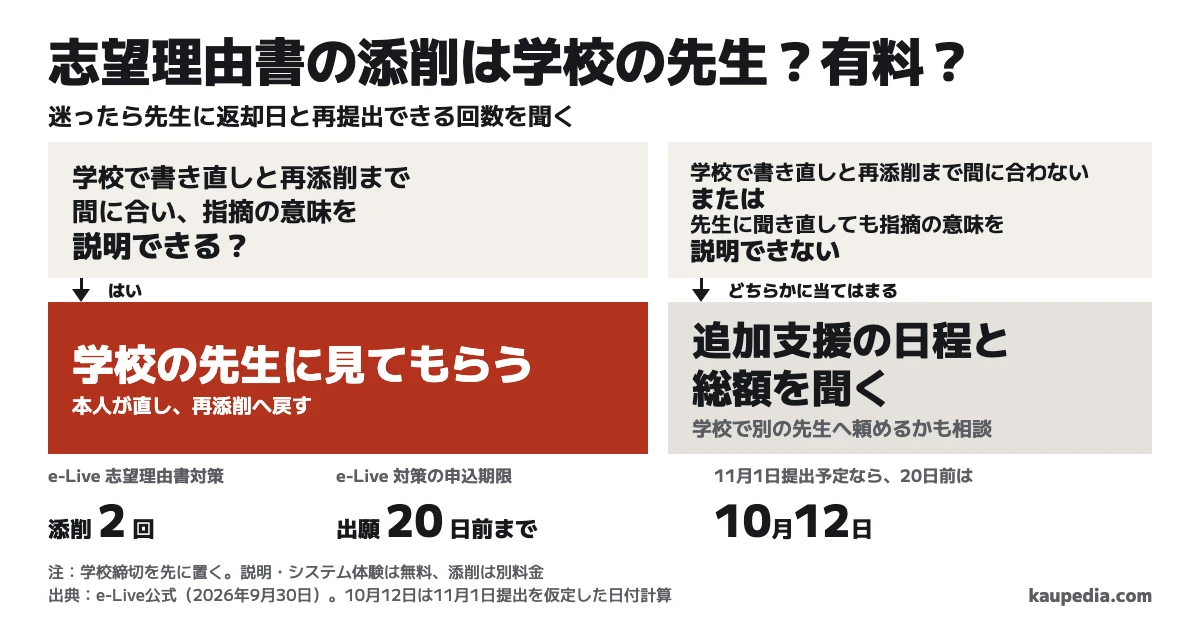志望理由書の添削は学校の先生?有料?学校で書き直しと再添削まで間に合い、指摘の意味を説明できるなら学校の先生に見てもらう。学校で書き直しと再添削まで間に合わない、または先生に聞き直しても指摘の意味を説明できないなら、追加支援の日程と総額を聞く。迷ったら先生に返却日と再提出できる回数を聞く。e-Liveの志望理由書対策は添削2回・出願20日前までの申込で、11月1日提出予定なら10月12日が20日前。無料なのは説明とシステム体験で、添削は別料金。