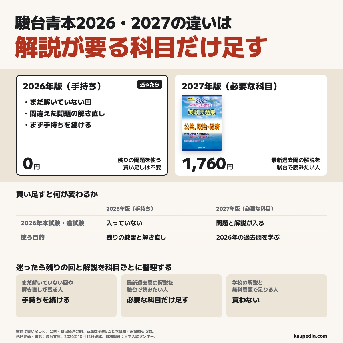 駿台青本2026・2027の違い。解説が要る科目だけ足す。2026年版は手持ちを使い、まだ解いていない回や解き直しが残る人は買い足し0円。2027年版は2026年本試験・追試験の解説を駿台で読みたい科目だけ買い足す。公共・政治経済の例は1,760円で、予想5回と本試験・追試験が入る。迷ったら残っている回と最新過去問の解説を科目ごとに整理し、学校の解説と無料問題で足りる人は買わない。