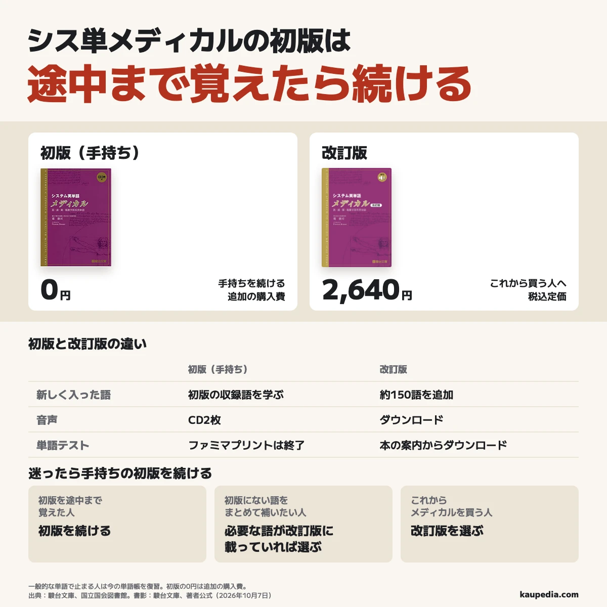 シス単メディカルの初版を途中まで覚えた人は、迷ったら手持ちを続けて追加の購入費は0円、一般的な単語で止まる人は今の単語帳を先に復習する。約150語が加わった改訂版は税込2,640円で、これから買う人と、初版にない語をまとめて補いたくて必要な語が改訂版に載っている人が選ぶ。