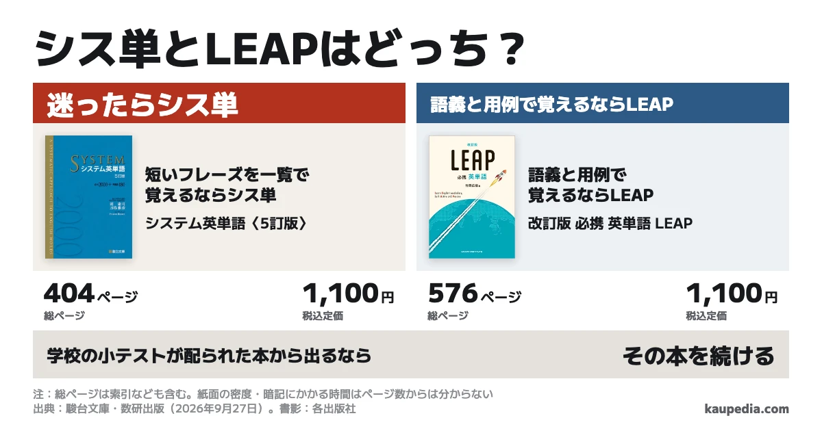 シス単とLEAPはどっち? 学校の小テストが配られた本から出るなら、その本を続ける。自分で買う1冊は、短いフレーズを一覧で覚えるならシス単、語義と用例で覚えるならLEAP。迷ったらシス単。税込定価は両方1,100円で、総ページは404ページと576ページ。