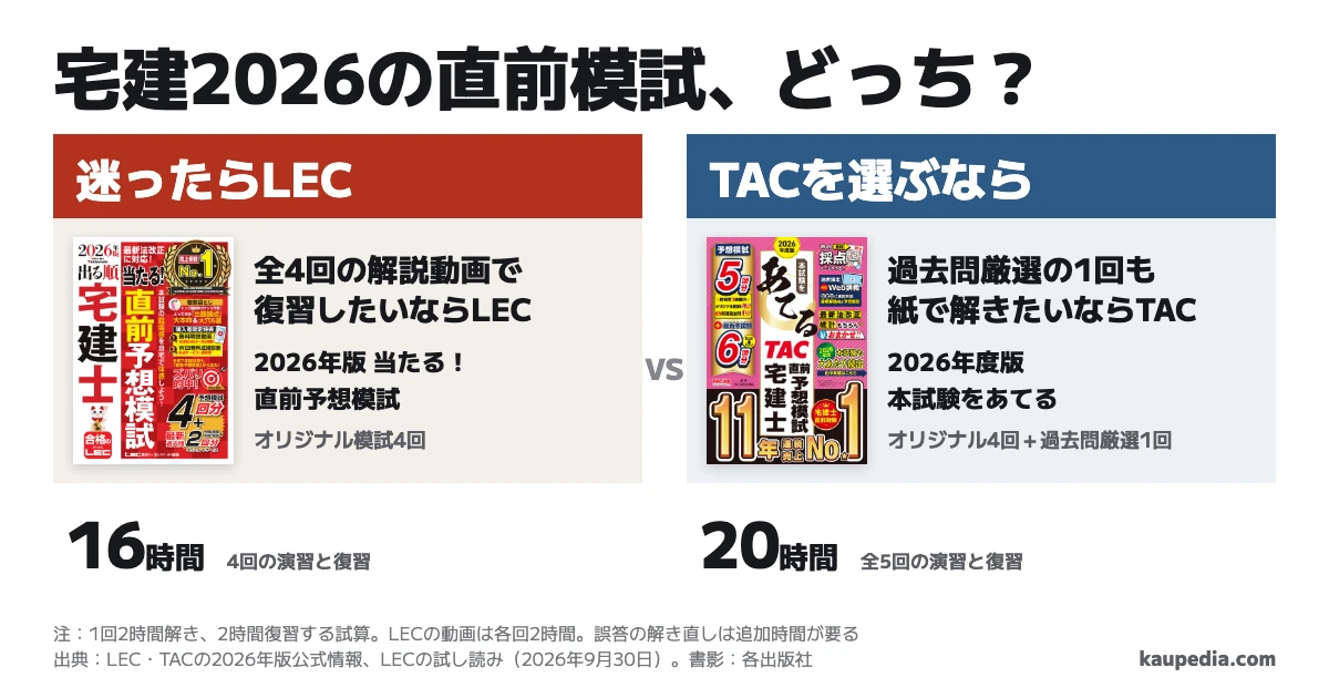 宅建2026の直前予想模試はTACとLECのどっち? 全4回の解説動画で復習したいならLEC、過去問厳選の1回も紙で解きたいならTAC。迷ったらLEC。両書ともオリジナル模試は4回で、演習2時間と復習2時間を各回に取るとLECの4回は計16時間、TACの全5回は計20時間です。