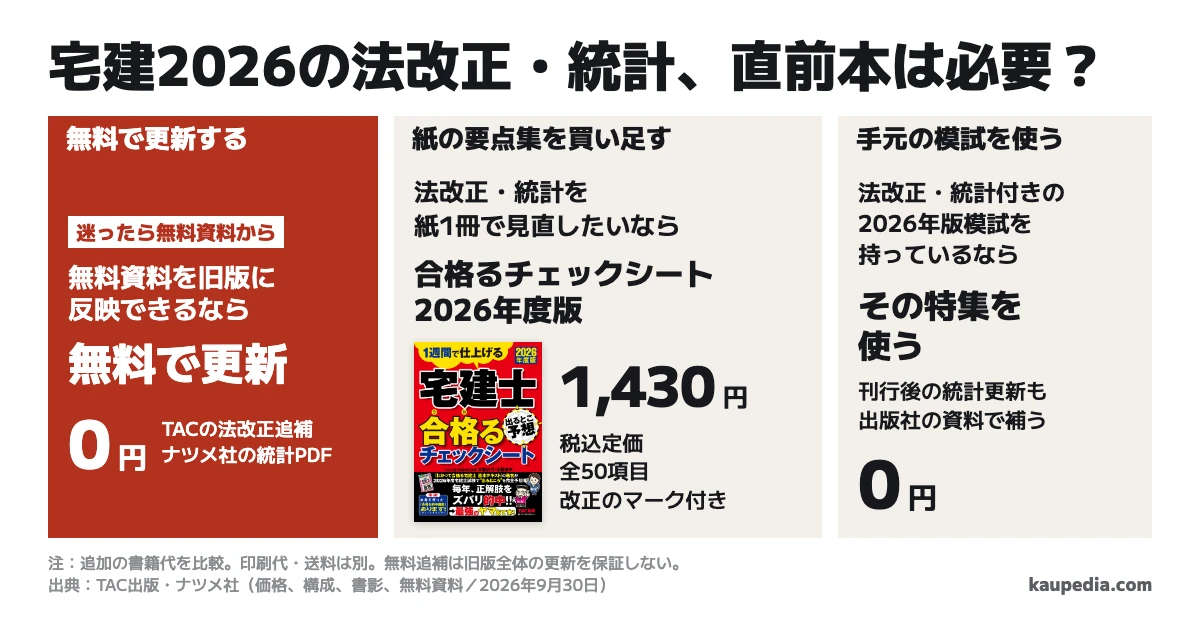 宅建2026の法改正・統計、直前本は必要? 無料資料を旧版に反映できるなら買い足さず、迷ったら無料資料から始めます。法改正・統計を紙1冊で見直したいなら、2026年度版 宅建士 出るとこ予想 合格るチェックシートを選びます。全50項目、税込定価1,430円です。法改正・統計付きの2026年版模試を持っているなら、その特集を使い、追加の書籍代は0円です。