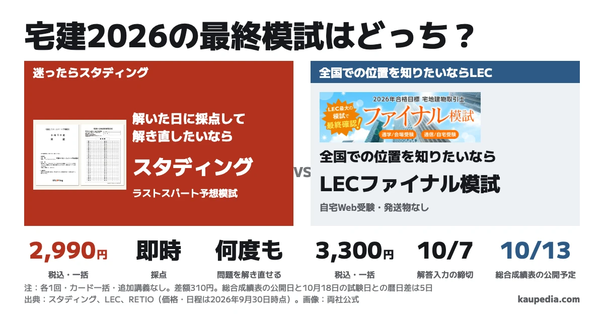 宅建2026の最終模試はどっち? 解いた日に採点して解き直したいならスタディング。税込2,990円で即時採点と解き直しができ、迷ったらスタディング。全国での位置を知りたいならLEC。自宅Web受験は税込3,300円で10月7日までに解答入力、総合成績表は10月13日公開予定です。差額は310円、総合成績表の公開日と10月18日の試験日との暦日差は5日です。