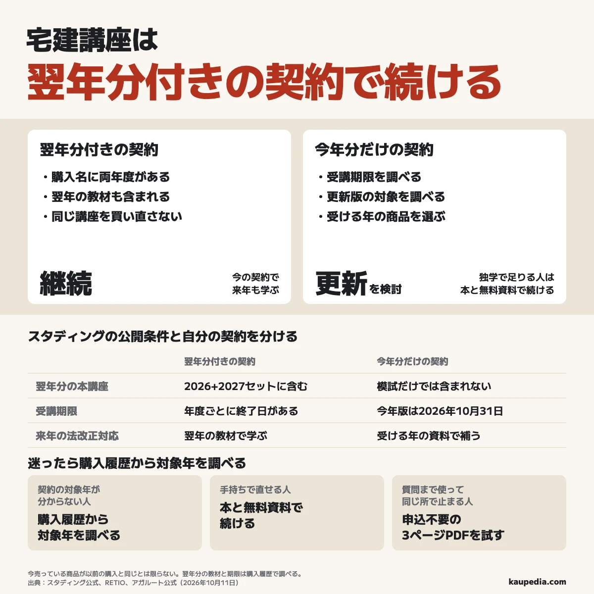 宅建講座は翌年分付きなら買い直さず、今年分だけなら受講期限と更新版の対象を調べる。迷ったら購入履歴から対象年を調べ、手持ちで直せる人は本と無料資料で続け、質問まで使って同じ所で止まる人はアガルートの申込不要の3ページPDFを試す。