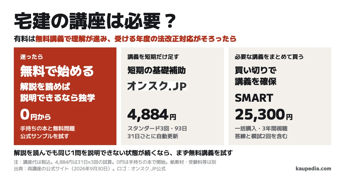 解説を読めば説明できるなら手持ちの本と無料問題で独学を続け、解説を読んでも同じ1問を説明できない状態が続くなら無料講義を試し、迷ったら無料で始めます。無料講義で理解が進み、受ける年度の法改正対応がそろったら、短期の基礎補助はオンスク(31日課金3回・93日の試算で4,884円)、買い切りで講義を確保するならSMART(一括25,300円・3年間視聴)を選び、紙教材・受験料等は別に計算します。