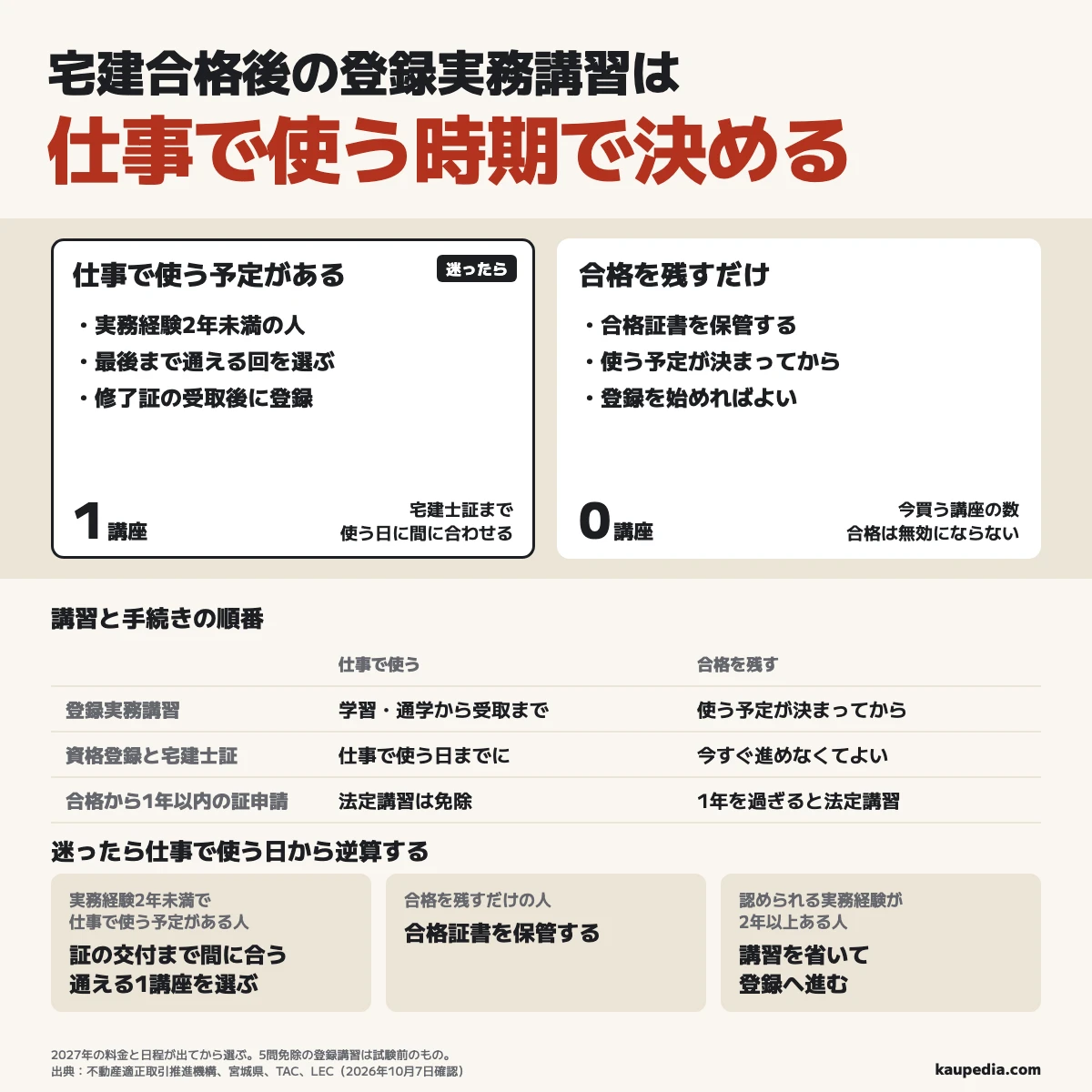 宅建合格後の登録実務講習は仕事で使う時期で決める。実務経験2年未満で仕事で使う予定がある人は通える1講座を選び、修了証の受取後に登録と宅建士証の交付まで間に合うかで決める。合格を残すだけの人は今買う講座は0で、合格証書を保管する。認められる実務経験が2年以上ある人は講習を省いて登録へ進む。合格から1年以内に宅建士証を申請する人は法定講習が免除される。